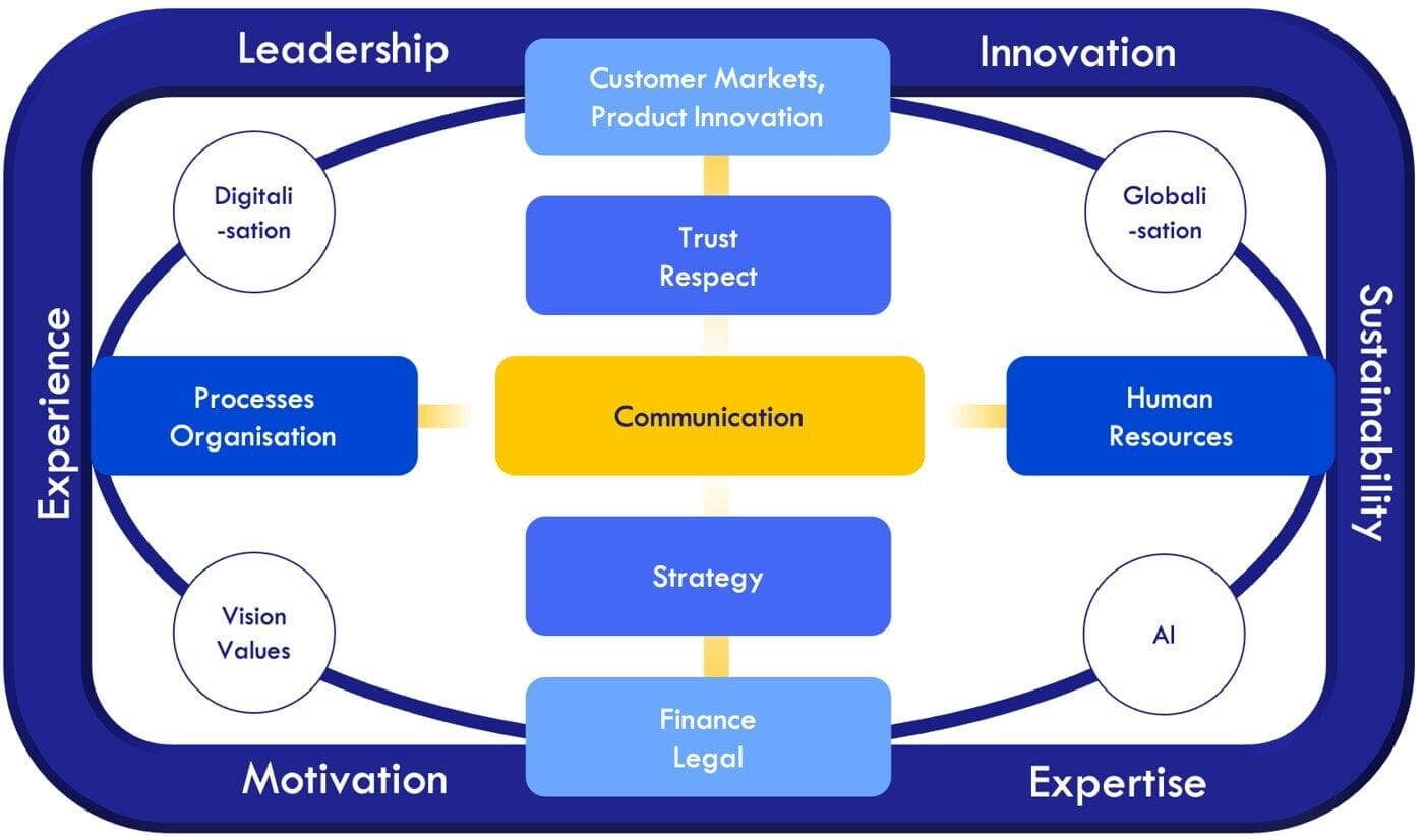 Ganzheitlicher Ansatz von CBI Partners